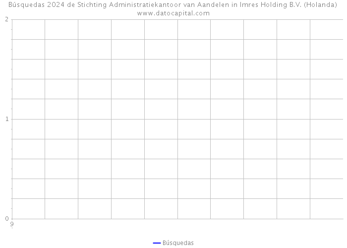 Búsquedas 2024 de Stichting Administratiekantoor van Aandelen in Imres Holding B.V. (Holanda) 