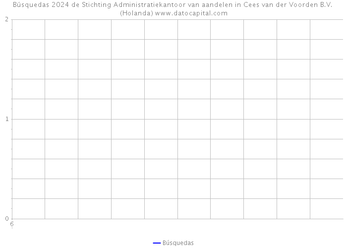 Búsquedas 2024 de Stichting Administratiekantoor van aandelen in Cees van der Voorden B.V. (Holanda) 