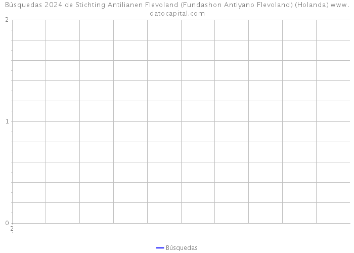 Búsquedas 2024 de Stichting Antilianen Flevoland (Fundashon Antiyano Flevoland) (Holanda) 