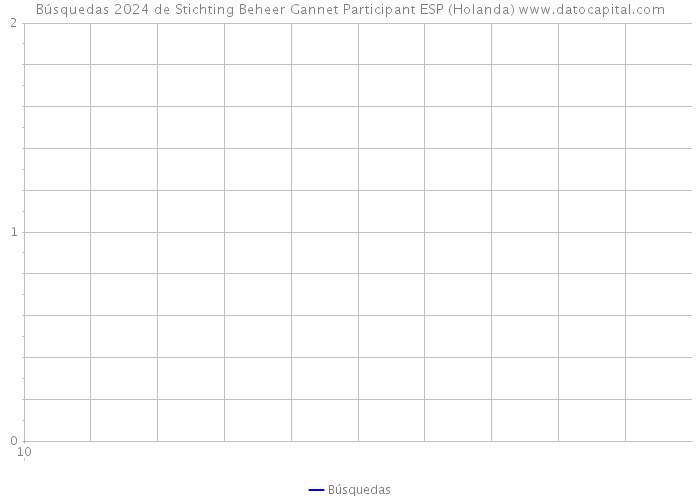 Búsquedas 2024 de Stichting Beheer Gannet Participant ESP (Holanda) 