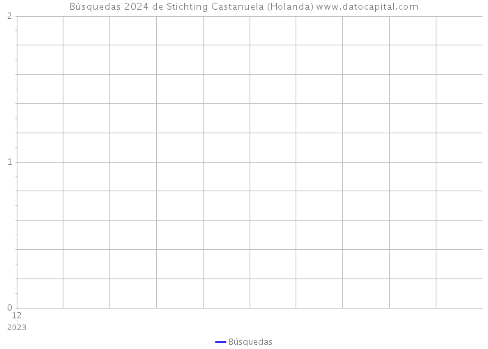 Búsquedas 2024 de Stichting Castanuela (Holanda) 