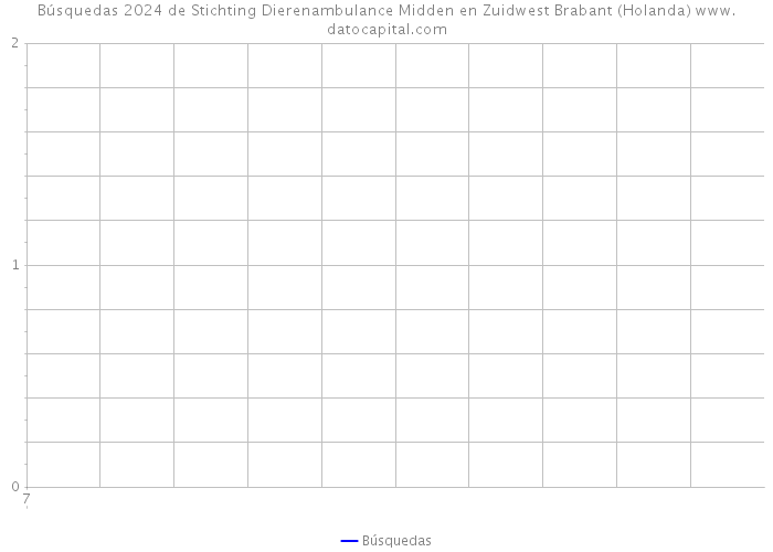Búsquedas 2024 de Stichting Dierenambulance Midden en Zuidwest Brabant (Holanda) 
