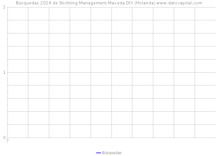 Búsquedas 2024 de Stichting Management Maxeda DIY (Holanda) 