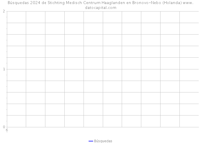Búsquedas 2024 de Stichting Medisch Centrum Haaglanden en Bronovo-Nebo (Holanda) 
