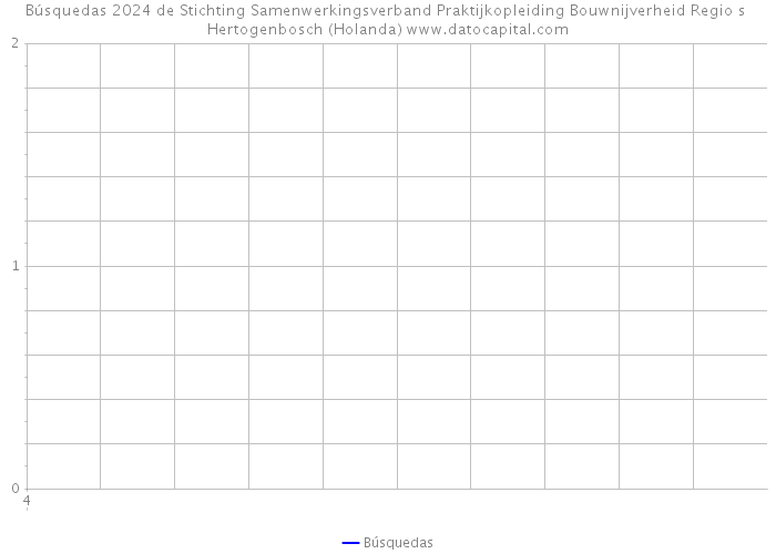 Búsquedas 2024 de Stichting Samenwerkingsverband Praktijkopleiding Bouwnijverheid Regio s Hertogenbosch (Holanda) 