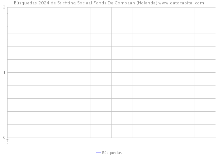 Búsquedas 2024 de Stichting Sociaal Fonds De Compaan (Holanda) 