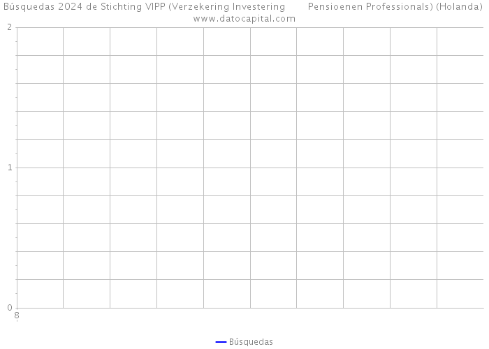Búsquedas 2024 de Stichting VIPP (Verzekering Investering Pensioenen Professionals) (Holanda) 