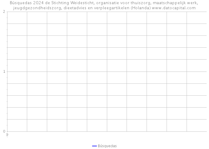 Búsquedas 2024 de Stichting Weidesticht, organisatie voor thuiszorg, maatschappelijk werk, jeugdgezondheidszorg, dieetadvies en verpleegartikelen (Holanda) 