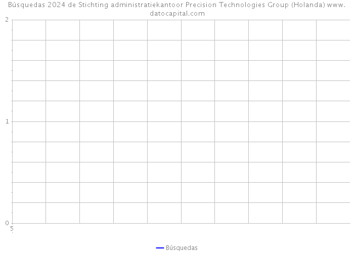 Búsquedas 2024 de Stichting administratiekantoor Precision Technologies Group (Holanda) 