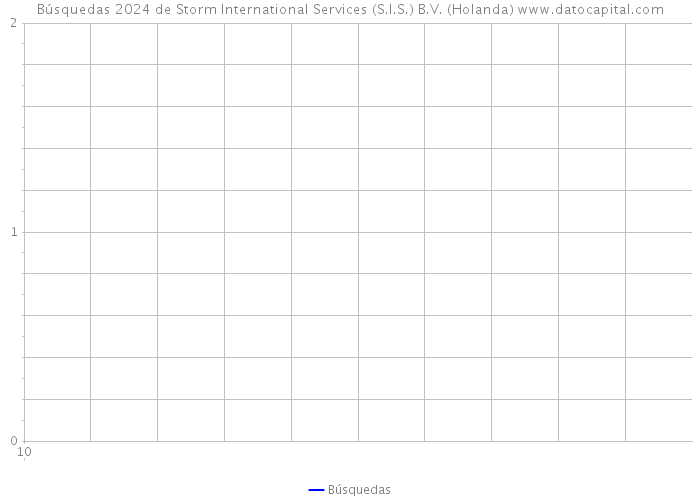 Búsquedas 2024 de Storm International Services (S.I.S.) B.V. (Holanda) 