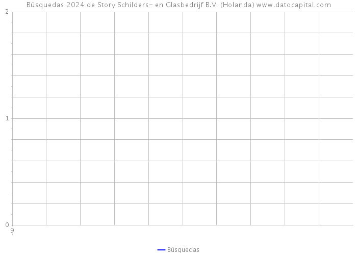 Búsquedas 2024 de Story Schilders- en Glasbedrijf B.V. (Holanda) 