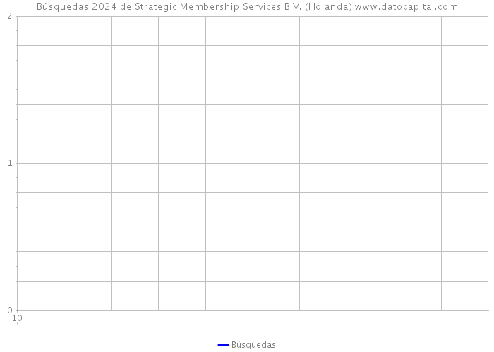Búsquedas 2024 de Strategic Membership Services B.V. (Holanda) 