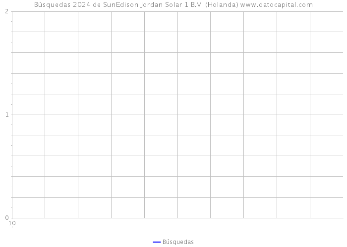 Búsquedas 2024 de SunEdison Jordan Solar 1 B.V. (Holanda) 