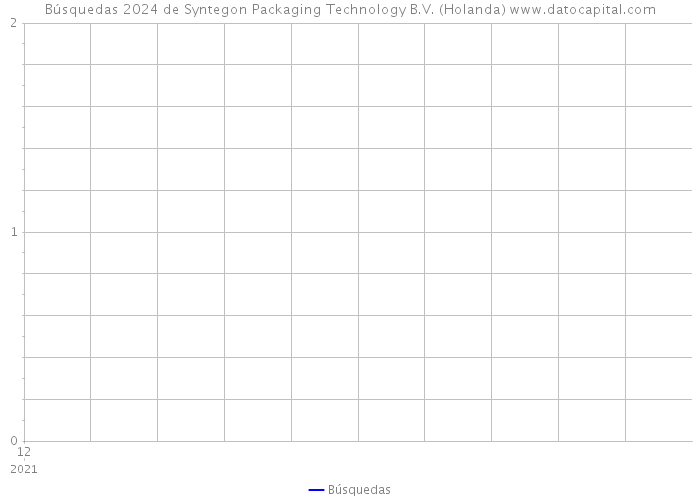 Búsquedas 2024 de Syntegon Packaging Technology B.V. (Holanda) 