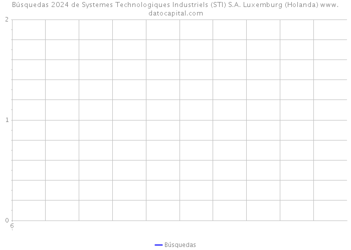 Búsquedas 2024 de Systemes Technologiques Industriels (STI) S.A. Luxemburg (Holanda) 