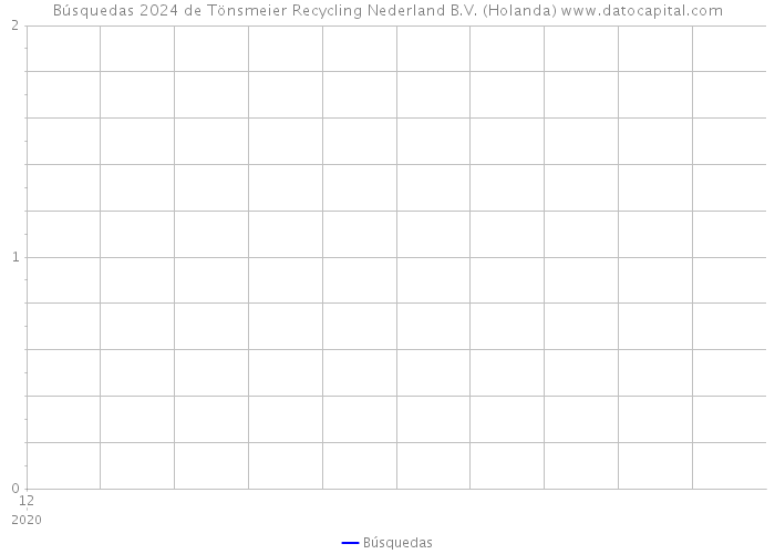 Búsquedas 2024 de Tönsmeier Recycling Nederland B.V. (Holanda) 