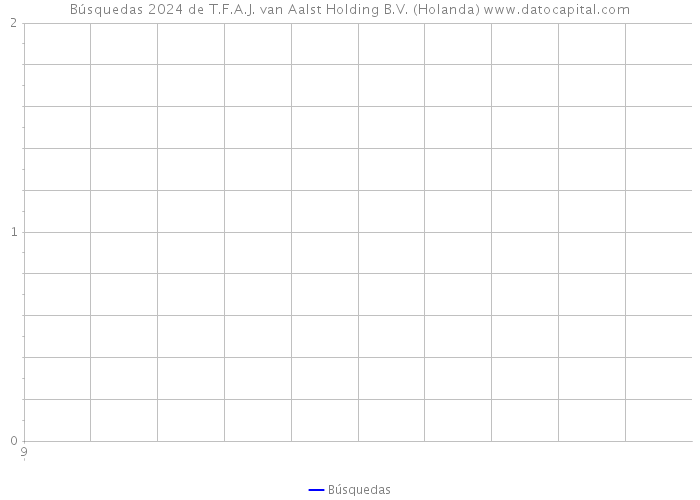 Búsquedas 2024 de T.F.A.J. van Aalst Holding B.V. (Holanda) 