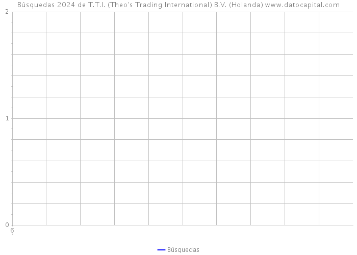 Búsquedas 2024 de T.T.I. (Theo's Trading International) B.V. (Holanda) 