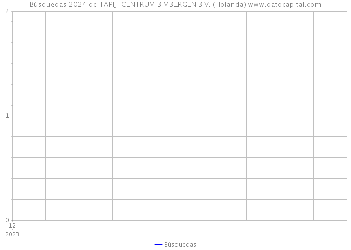 Búsquedas 2024 de TAPIJTCENTRUM BIMBERGEN B.V. (Holanda) 