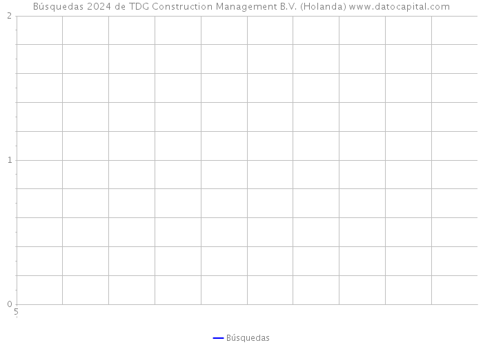 Búsquedas 2024 de TDG Construction Management B.V. (Holanda) 
