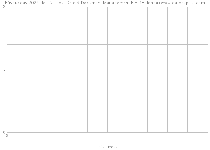 Búsquedas 2024 de TNT Post Data & Document Management B.V. (Holanda) 