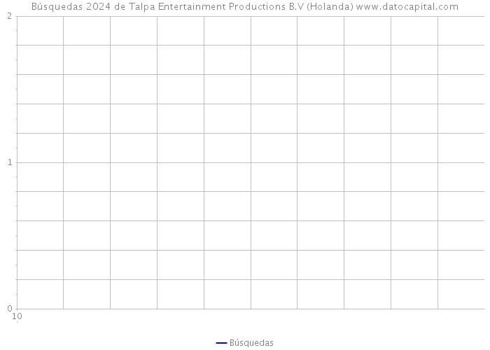 Búsquedas 2024 de Talpa Entertainment Productions B.V (Holanda) 