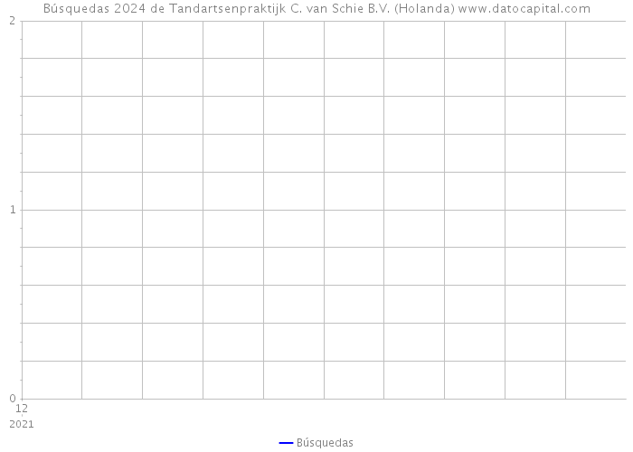 Búsquedas 2024 de Tandartsenpraktijk C. van Schie B.V. (Holanda) 