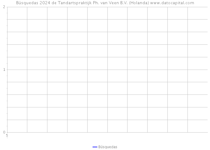 Búsquedas 2024 de Tandartspraktijk Ph. van Veen B.V. (Holanda) 