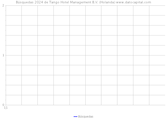 Búsquedas 2024 de Tango Hotel Management B.V. (Holanda) 
