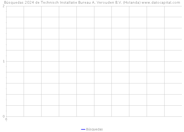 Búsquedas 2024 de Technisch Installatie Bureau A. Verouden B.V. (Holanda) 