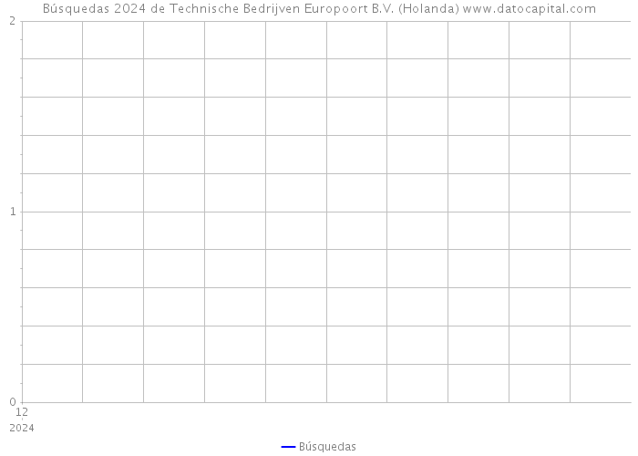 Búsquedas 2024 de Technische Bedrijven Europoort B.V. (Holanda) 