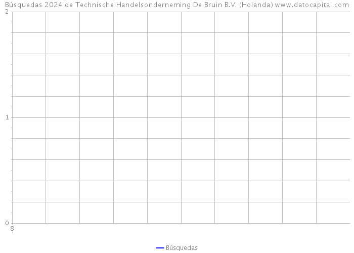 Búsquedas 2024 de Technische Handelsonderneming De Bruin B.V. (Holanda) 