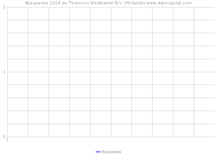 Búsquedas 2024 de Tecnocon Meldkamer B.V. (Holanda) 