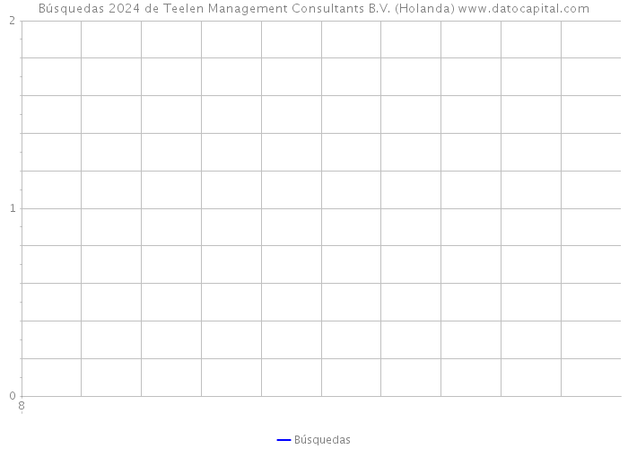 Búsquedas 2024 de Teelen Management Consultants B.V. (Holanda) 