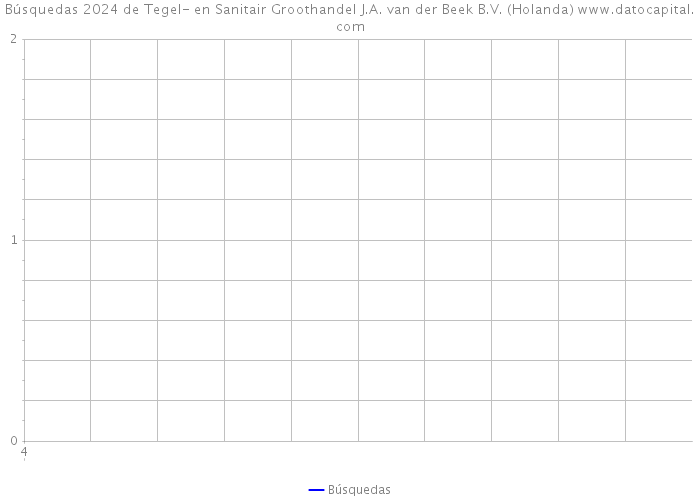 Búsquedas 2024 de Tegel- en Sanitair Groothandel J.A. van der Beek B.V. (Holanda) 