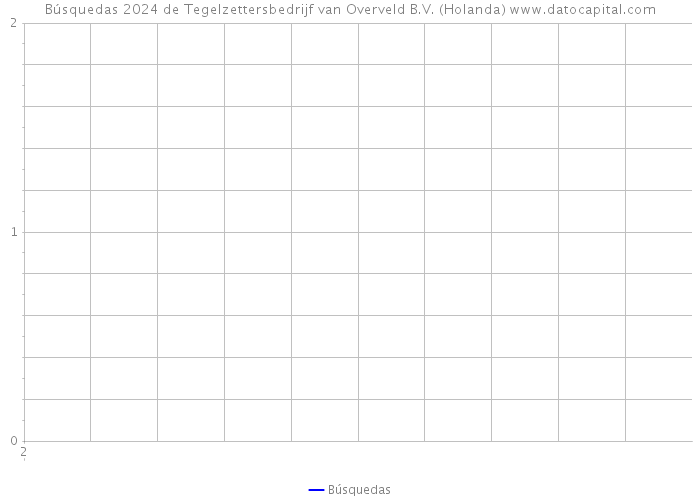 Búsquedas 2024 de Tegelzettersbedrijf van Overveld B.V. (Holanda) 