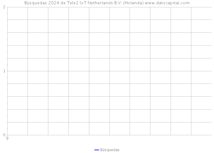 Búsquedas 2024 de Tele2 IoT Netherlands B.V. (Holanda) 