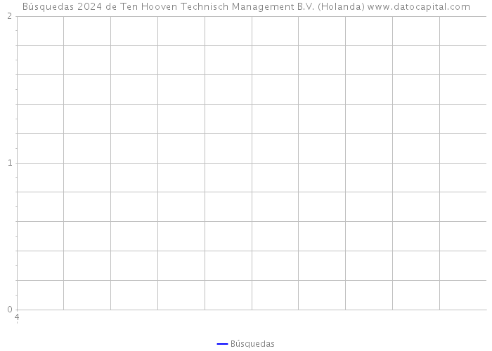Búsquedas 2024 de Ten Hooven Technisch Management B.V. (Holanda) 
