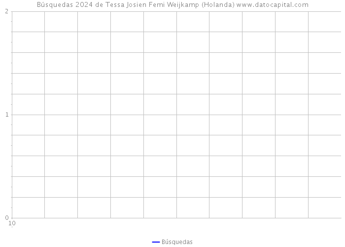 Búsquedas 2024 de Tessa Josien Femi Weijkamp (Holanda) 