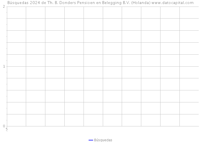 Búsquedas 2024 de Th. B. Donders Pensioen en Belegging B.V. (Holanda) 