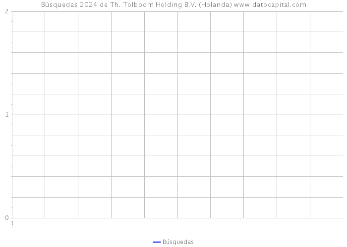 Búsquedas 2024 de Th. Tolboom Holding B.V. (Holanda) 