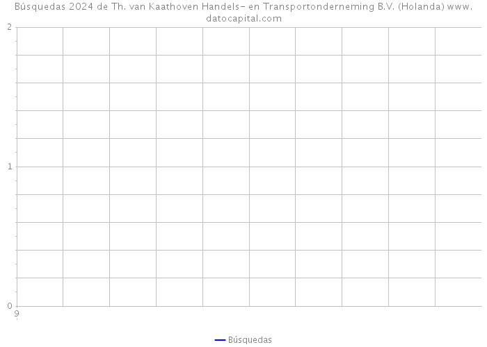 Búsquedas 2024 de Th. van Kaathoven Handels- en Transportonderneming B.V. (Holanda) 
