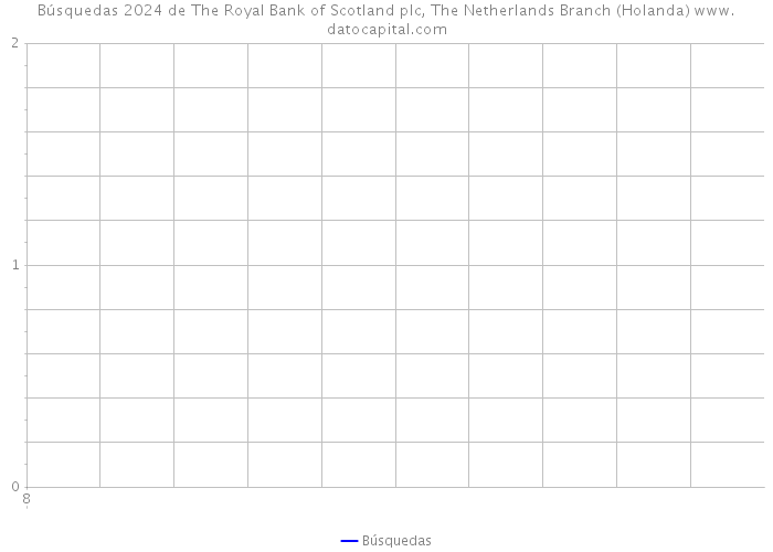 Búsquedas 2024 de The Royal Bank of Scotland plc, The Netherlands Branch (Holanda) 