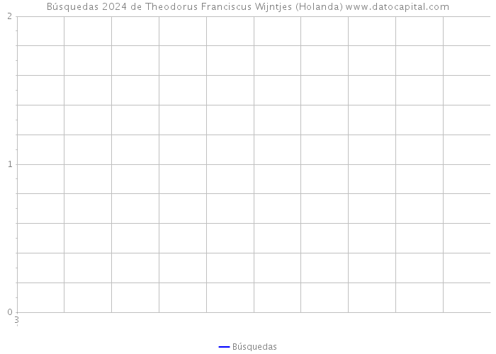 Búsquedas 2024 de Theodorus Franciscus Wijntjes (Holanda) 