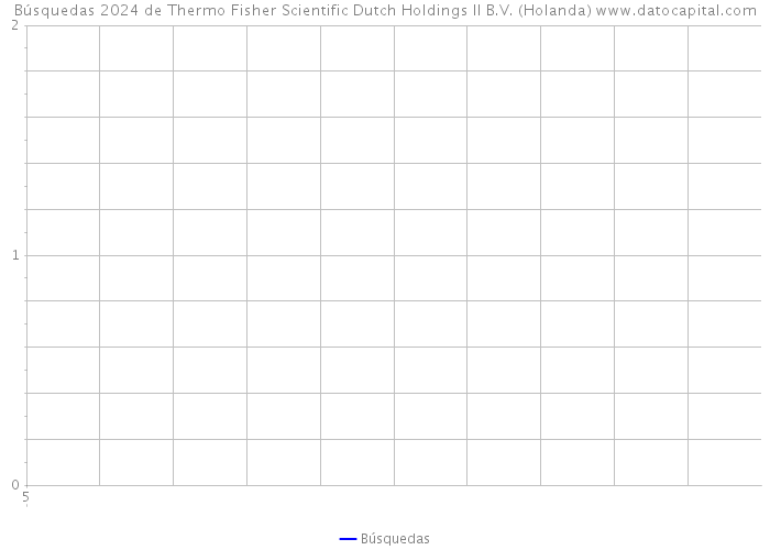 Búsquedas 2024 de Thermo Fisher Scientific Dutch Holdings II B.V. (Holanda) 