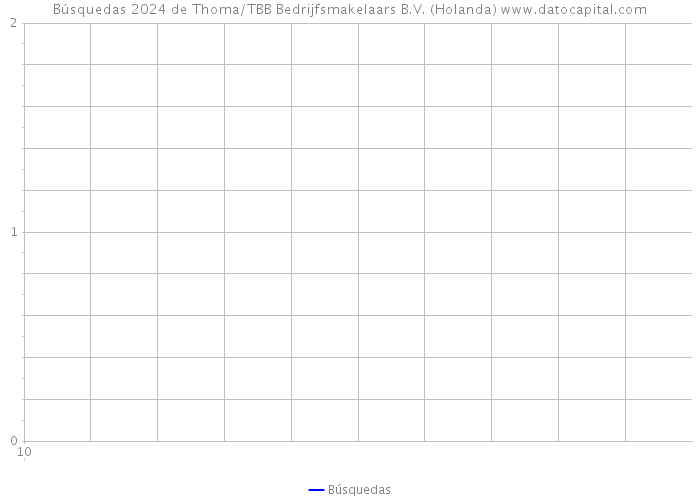 Búsquedas 2024 de Thoma/TBB Bedrijfsmakelaars B.V. (Holanda) 