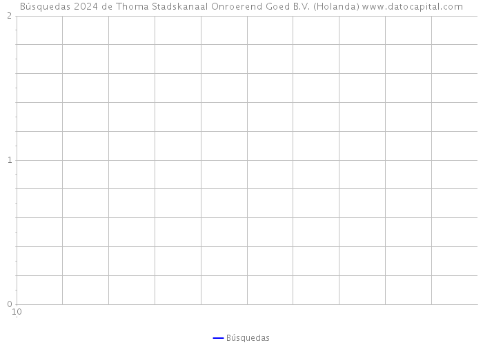 Búsquedas 2024 de Thoma Stadskanaal Onroerend Goed B.V. (Holanda) 