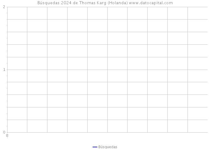 Búsquedas 2024 de Thomas Karg (Holanda) 