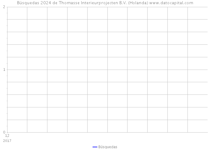 Búsquedas 2024 de Thomasse Interieurprojecten B.V. (Holanda) 