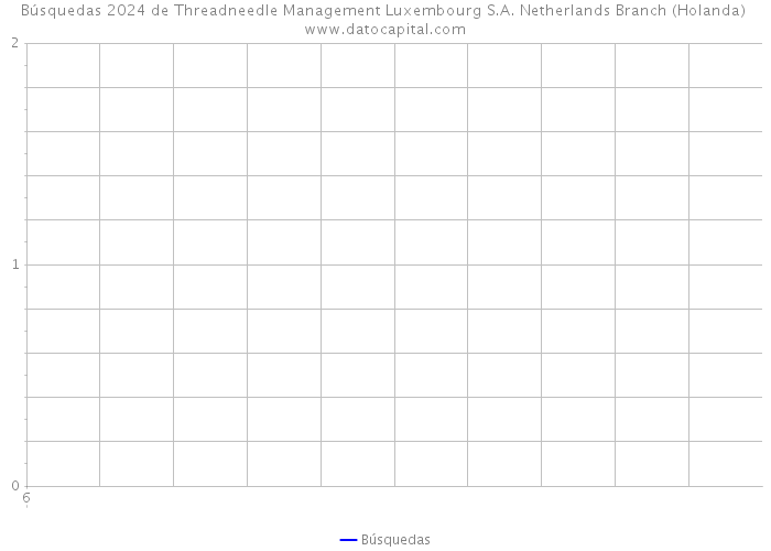 Búsquedas 2024 de Threadneedle Management Luxembourg S.A. Netherlands Branch (Holanda) 
